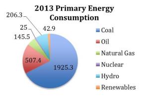 Figure 1: 2013 Primary Energy Consumption in million tons of oil (MTO) equivalent