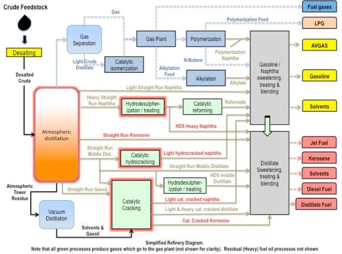 Figure 20: Simplified Oil Refinery Processes for light and middle distillates. Critical processes or products for jet fuels are outlined in red; hydrotreating machinery is foreign-sourced. 