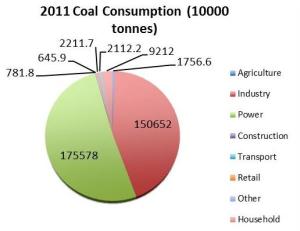 Figure 2: Coal Consumption (Statistical Yearbook 2013)